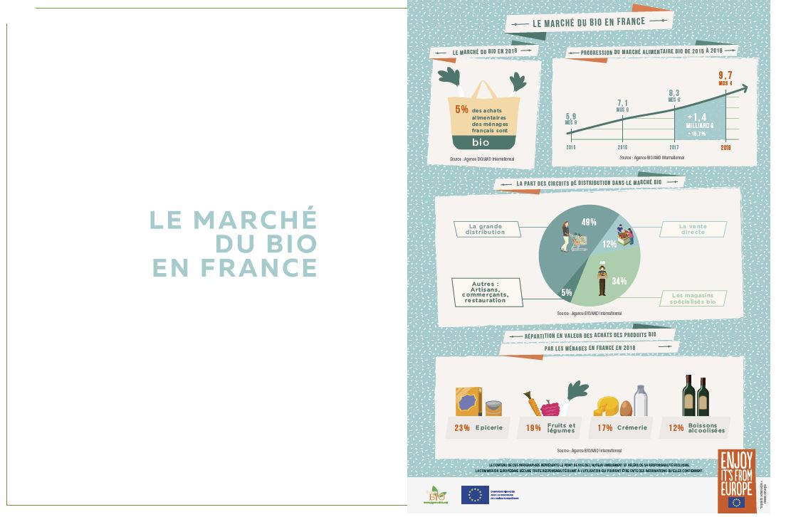 I numeri del Mercato del bio in Francia