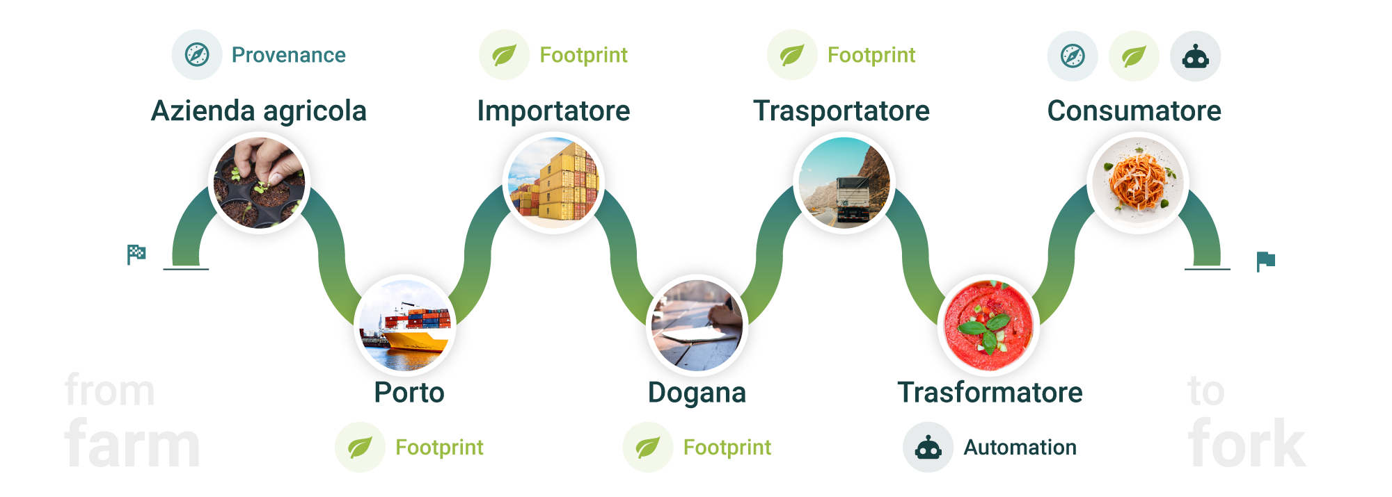 schema tracciabilità foodchain